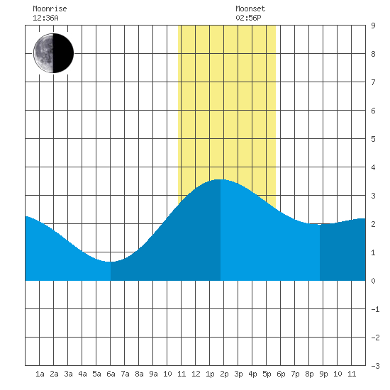 Zapadni Bay tide chart for Thursday, December 15, 2022
