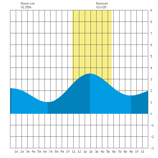 Zapadni Bay tide chart for Friday, December 16, 2022