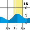 Zapadni Bay tide chart for Friday, December 16, 2022