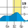 Zapadni Bay tide chart for Monday, December 19, 2022