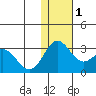 Zapadni Bay tide chart for Thursday, December 1, 2022