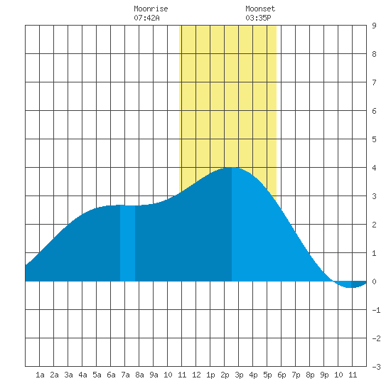 Zapadni Bay tide chart for Tuesday, December 20, 2022