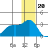 Zapadni Bay tide chart for Tuesday, December 20, 2022
