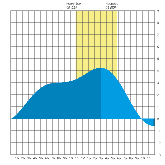 Zapadni Bay tide chart for Wednesday, December 21, 2022
