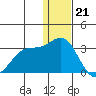 Zapadni Bay tide chart for Wednesday, December 21, 2022