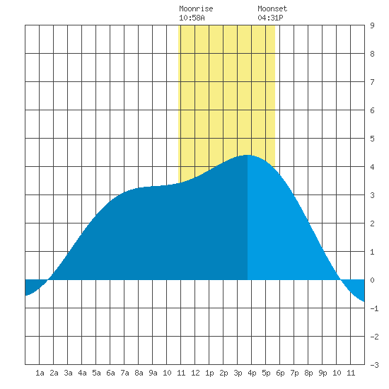Zapadni Bay tide chart for Thursday, December 22, 2022