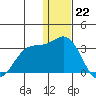 Zapadni Bay tide chart for Thursday, December 22, 2022