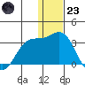 Zapadni Bay tide chart for Friday, December 23, 2022