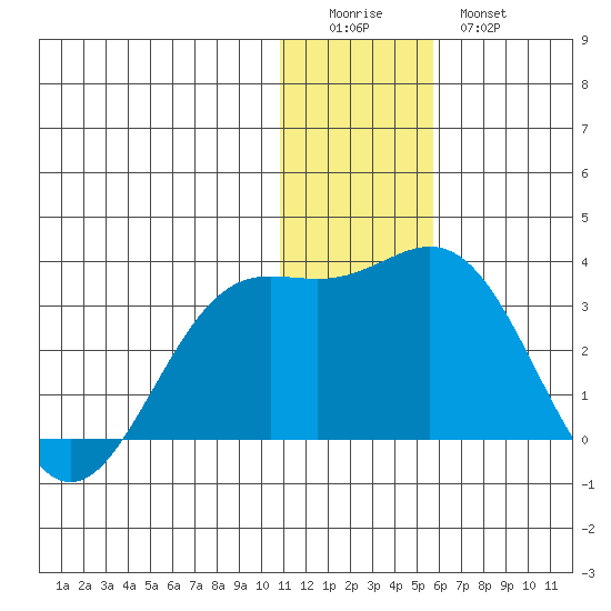 Zapadni Bay tide chart for Saturday, December 24, 2022