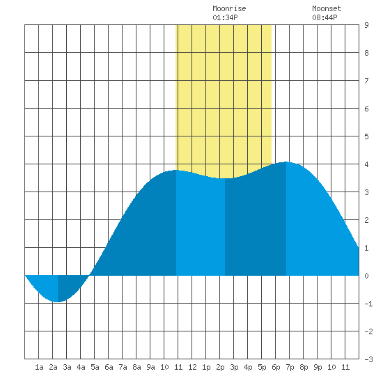 Zapadni Bay tide chart for Sunday, December 25, 2022