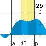 Zapadni Bay tide chart for Sunday, December 25, 2022