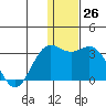 Zapadni Bay tide chart for Monday, December 26, 2022