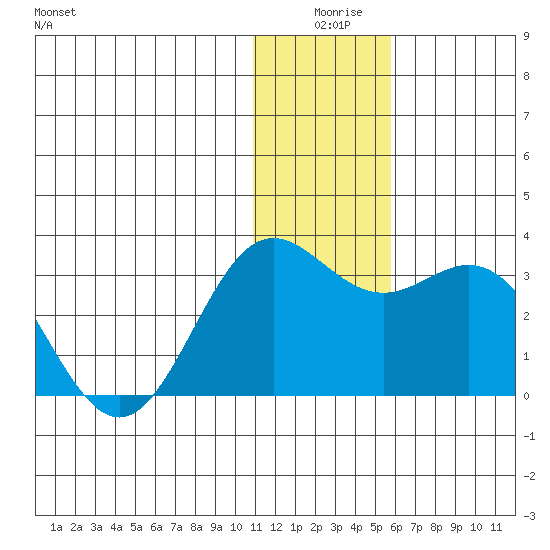 Zapadni Bay tide chart for Tuesday, December 27, 2022