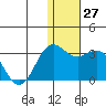 Zapadni Bay tide chart for Tuesday, December 27, 2022