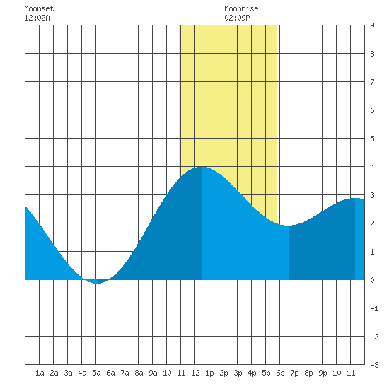 Zapadni Bay tide chart for Wednesday, December 28, 2022