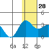 Zapadni Bay tide chart for Wednesday, December 28, 2022