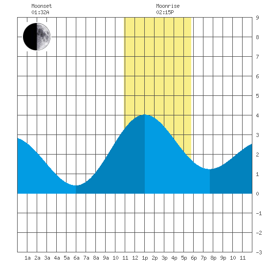 Zapadni Bay tide chart for Thursday, December 29, 2022