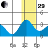 Zapadni Bay tide chart for Thursday, December 29, 2022