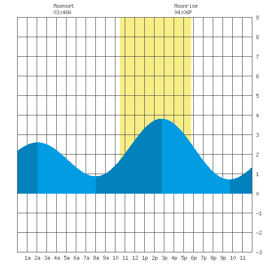 Zapadni Bay tide chart for Friday, December 2, 2022