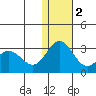 Zapadni Bay tide chart for Friday, December 2, 2022