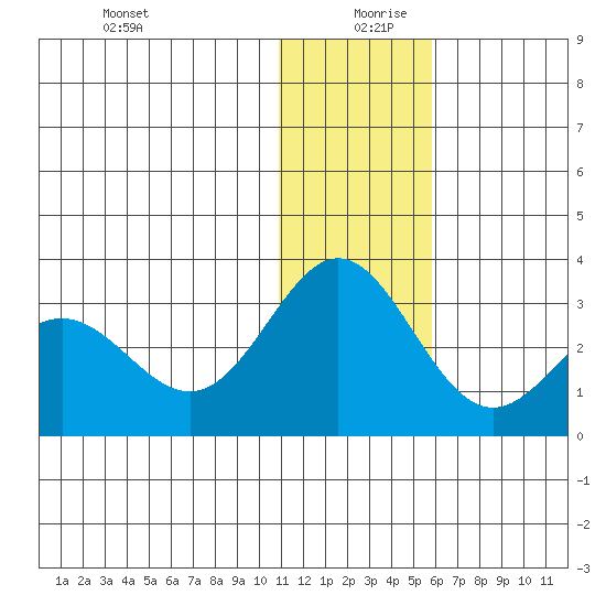 Zapadni Bay tide chart for Friday, December 30, 2022