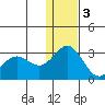 Zapadni Bay tide chart for Saturday, December 3, 2022
