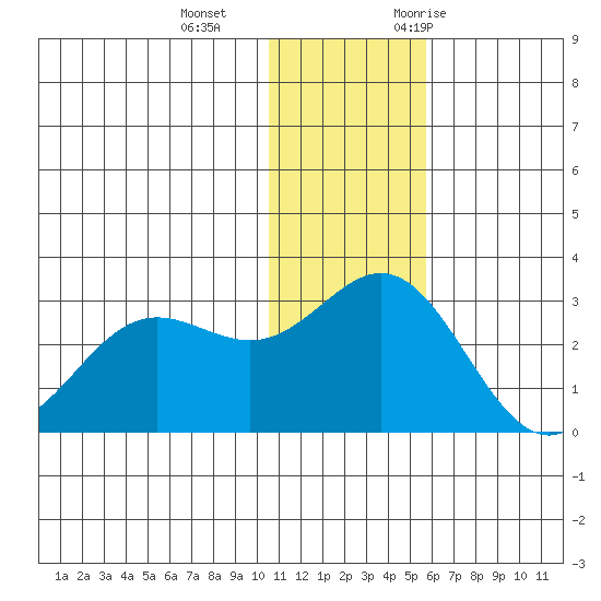 Zapadni Bay tide chart for Sunday, December 4, 2022