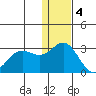 Zapadni Bay tide chart for Sunday, December 4, 2022