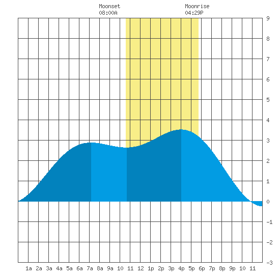 Zapadni Bay tide chart for Monday, December 5, 2022
