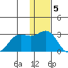 Zapadni Bay tide chart for Monday, December 5, 2022