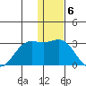 Zapadni Bay tide chart for Tuesday, December 6, 2022
