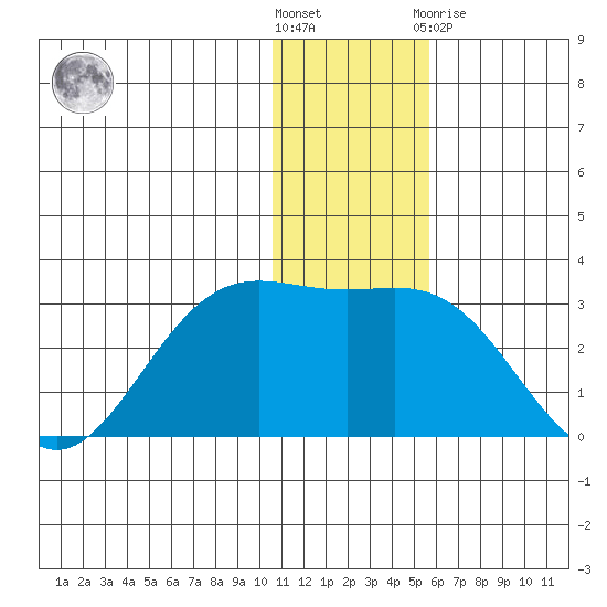 Zapadni Bay tide chart for Wednesday, December 7, 2022