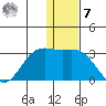 Zapadni Bay tide chart for Wednesday, December 7, 2022