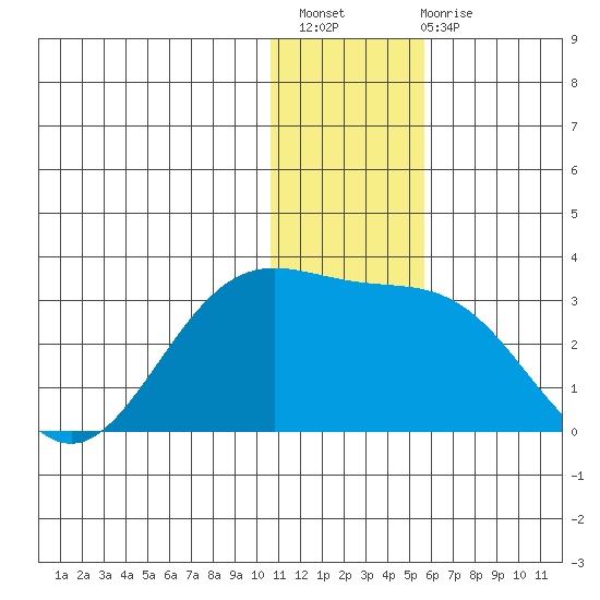 Zapadni Bay tide chart for Thursday, December 8, 2022