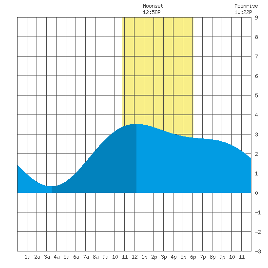 Zapadni Bay tide chart for Tuesday, January 10, 2023