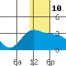 Zapadni Bay tide chart for Tuesday, January 10, 2023