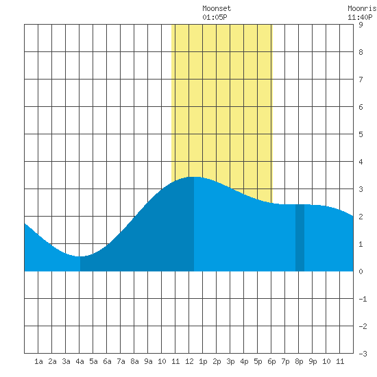 Zapadni Bay tide chart for Wednesday, January 11, 2023