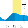 Zapadni Bay tide chart for Wednesday, January 11, 2023