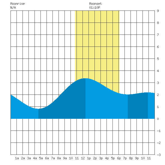 Zapadni Bay tide chart for Thursday, January 12, 2023