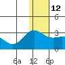 Zapadni Bay tide chart for Thursday, January 12, 2023