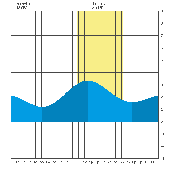 Zapadni Bay tide chart for Friday, January 13, 2023