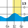 Zapadni Bay tide chart for Friday, January 13, 2023