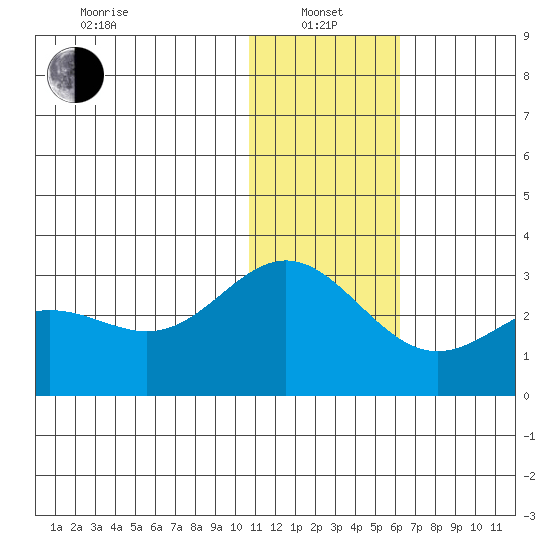 Zapadni Bay tide chart for Saturday, January 14, 2023