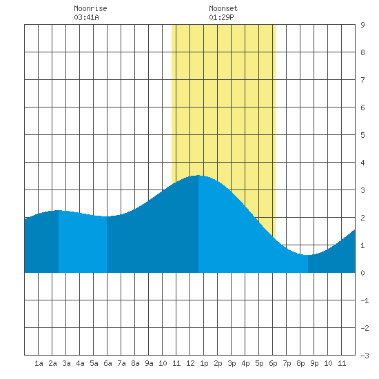 Zapadni Bay tide chart for Sunday, January 15, 2023