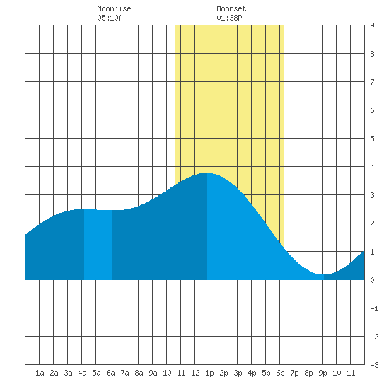 Zapadni Bay tide chart for Monday, January 16, 2023