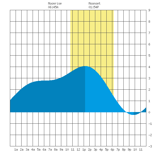 Zapadni Bay tide chart for Tuesday, January 17, 2023