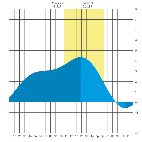 Zapadni Bay tide chart for Wednesday, January 18, 2023