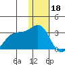 Zapadni Bay tide chart for Wednesday, January 18, 2023
