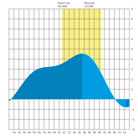 Zapadni Bay tide chart for Thursday, January 19, 2023