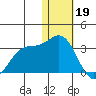 Zapadni Bay tide chart for Thursday, January 19, 2023